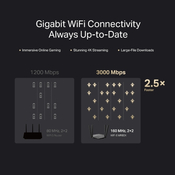 ROTEADOR WI-FI 6 GIGABIT DUAL BAND EASYMESH AX3000 MR80X (BR) - Imagem 6